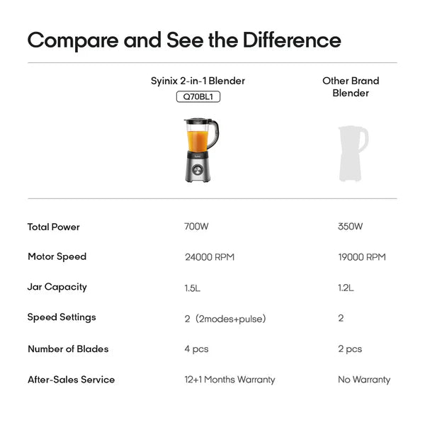 Syinix 2 in 1 High speed Blender